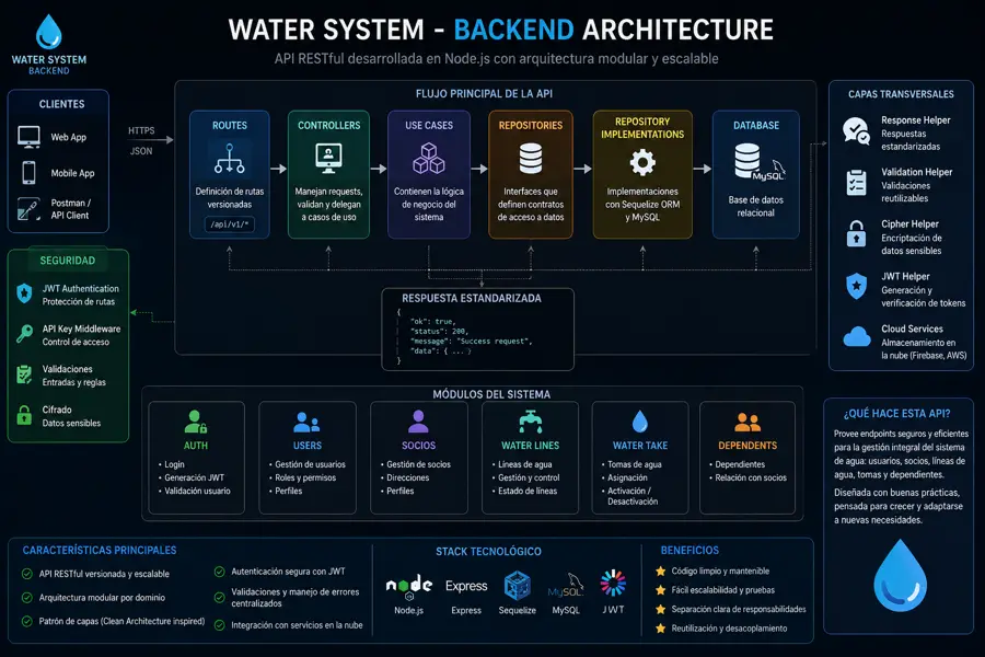Water System API - System Design Overview